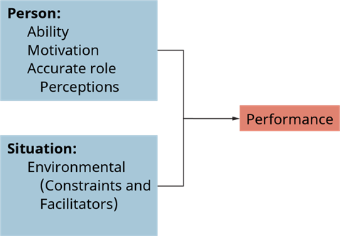 A diagram of performance
Description automatically generated
