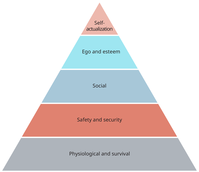 A pyramid of social and social text

Description automatically generated with medium confidence