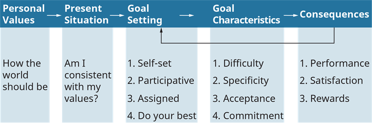 A diagram of a goal setting
Description automatically generated